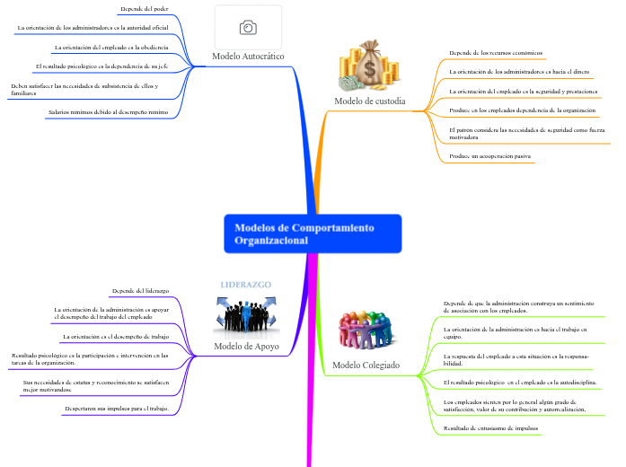 Modelos de Comportamiento Organizacional 