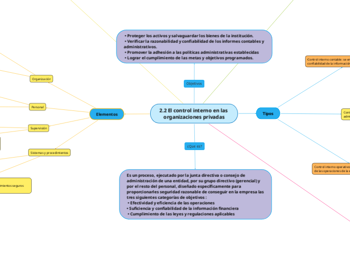 2.2 El control interno en las organizac...- Mapa Mental