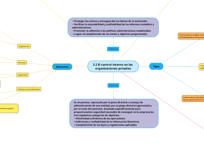2.2 El control interno en las organizaciones privadas