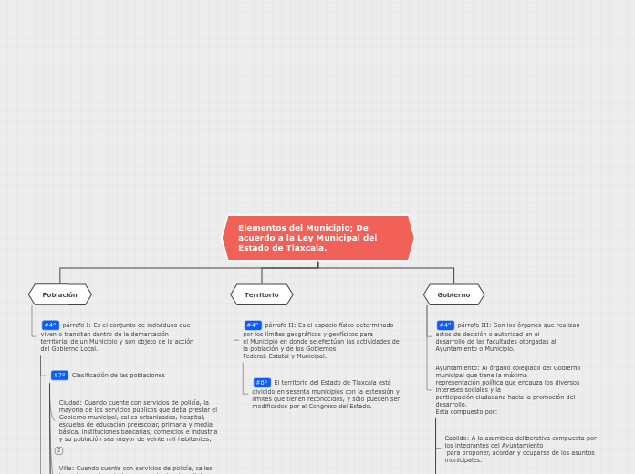 Elementos del Municipio; De acuerdo a l...- Mapa Mental