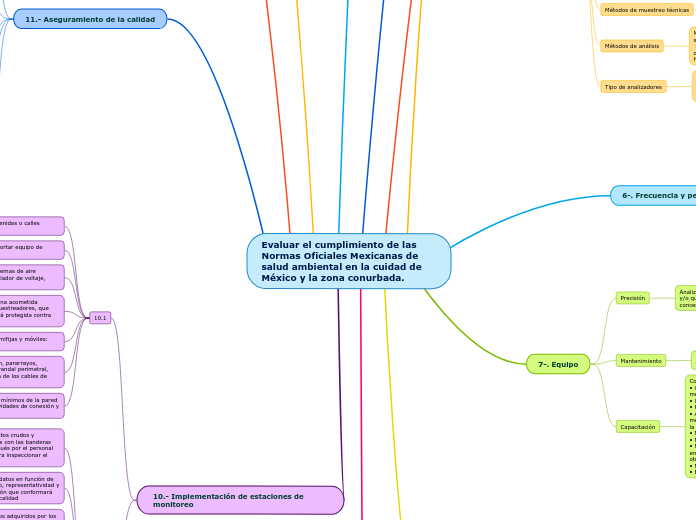 Evaluar el cumplimiento de las Normas O...- Mapa Mental