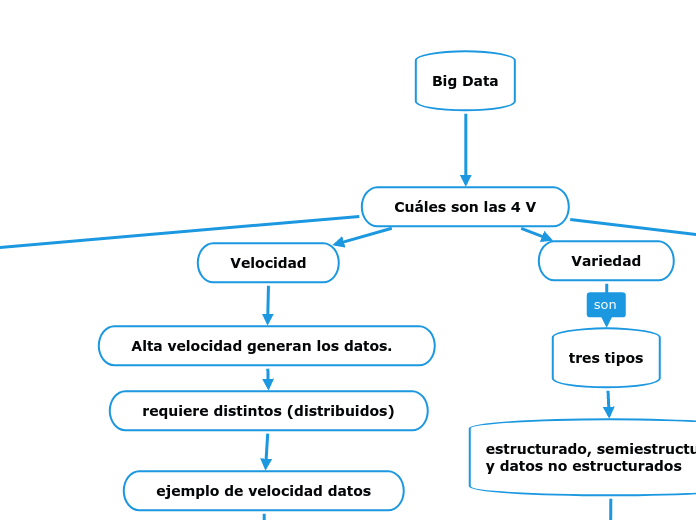 Big Data - Mapa Mental