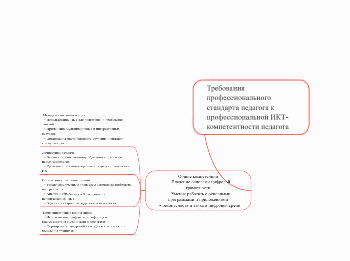 Требования профессионального ста...- Мыслительная карта