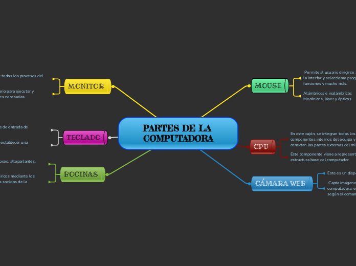 PARTES DE LA COMPUTADORA - Mind Map