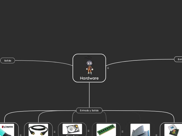 Hardware | Mapa mental Mindomo