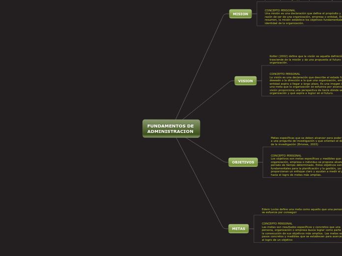 FUNDAMENTOS DE ADMINISTRACION - Mind Map
