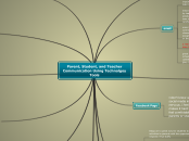 Parent and Student Communication - Mind Map