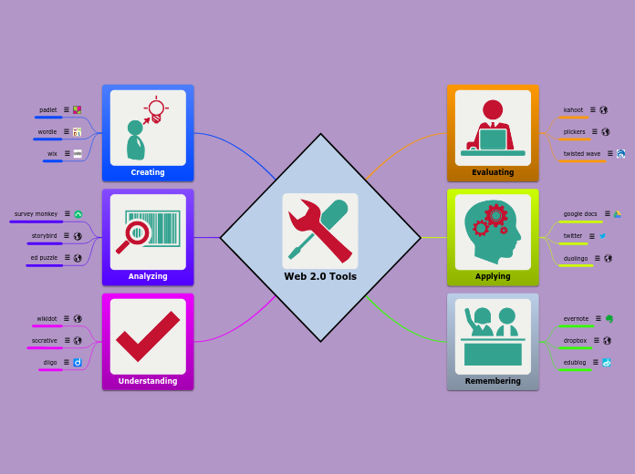 Web 2.0 Tools - Mind Map