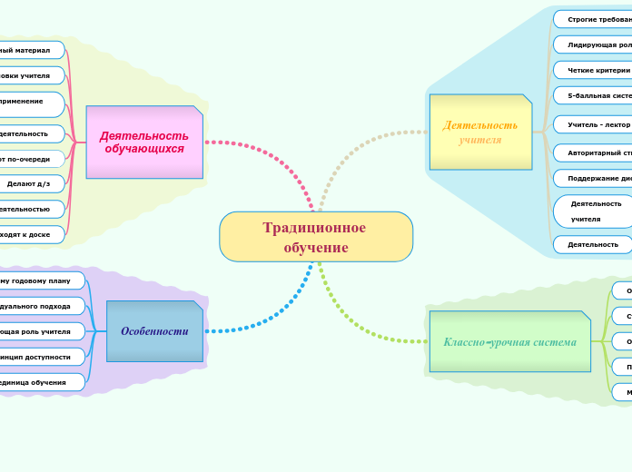Традиционное обучение - Мыслительная карта
