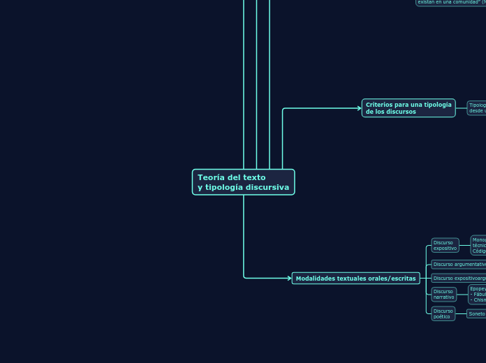 Teoría del texto
y tipología discursiva - Mapa Mental