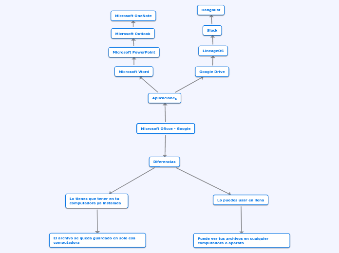 Microsoft Oficce - Google - Mapa Mental