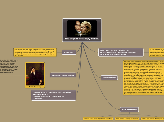 The Legend of Sleepy Hollow - Mind Map