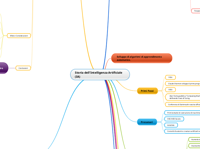 Storia dell'Intelligenza Artificiale ...- Mappa Mentale