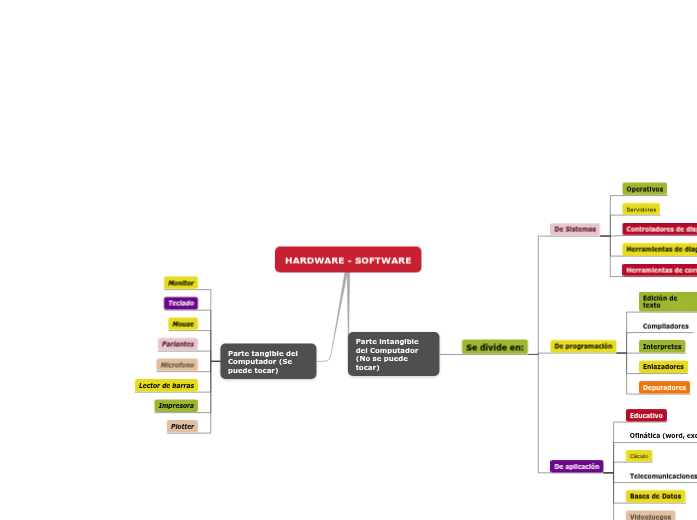 HARDWARE - SOFTWARE | Mapa mental Mindomo