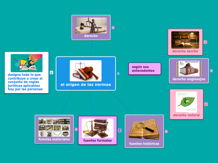 el origen de las normas - Mind Map
