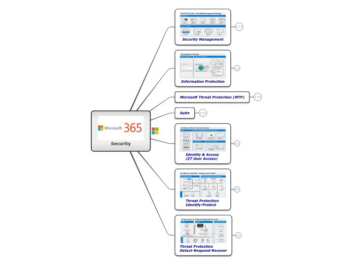 Security - Mind Map