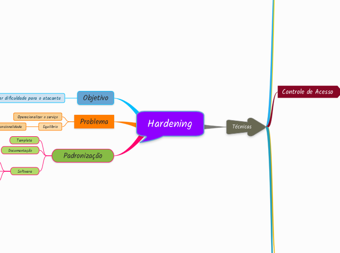 Hardening - Mapa Mental