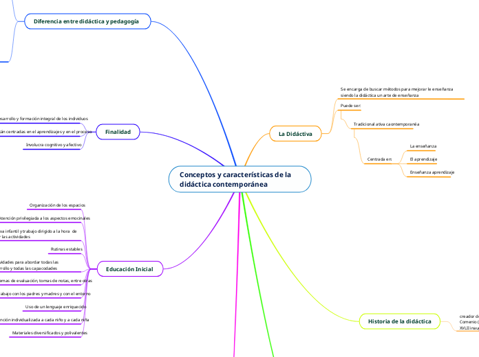 Conceptos y características de la didác...- Mapa Mental