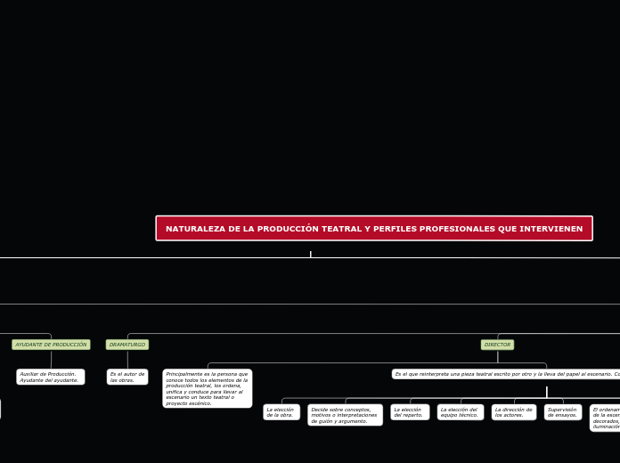 NATURALEZA DE LA PRODUCCIÓN TEATRAL Y P...- Mapa Mental