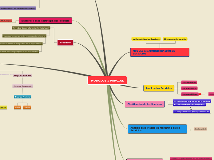 MODULOS I PARCIAL - Mapa Mental