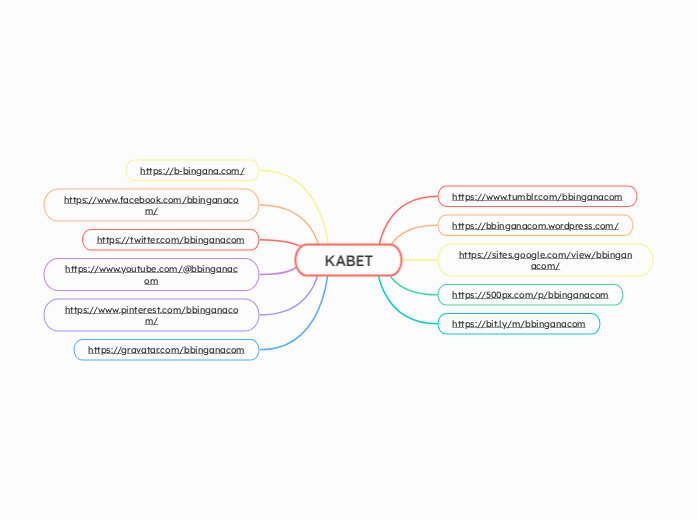 KABET - Mapa Mental
