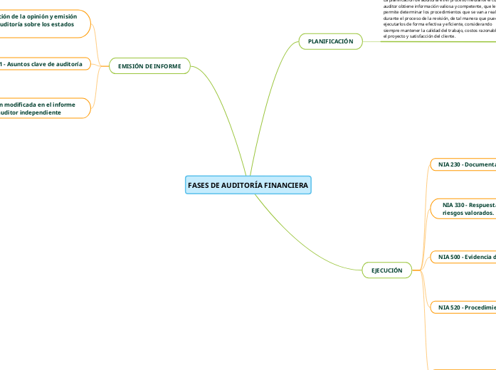 FASES DE AUDITORÍA FINANCIERA - Mapa Mental