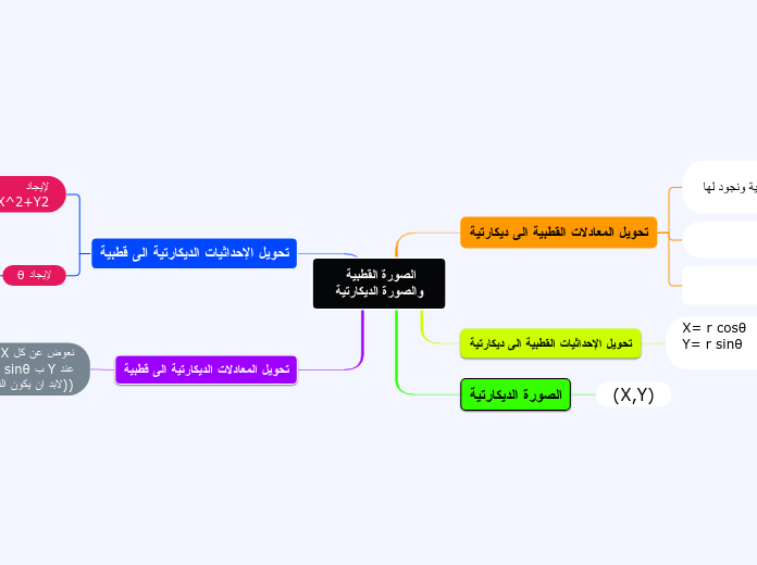 الصورة القطبية والصورة الديكارتية