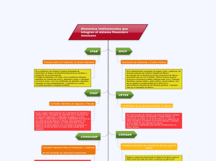 Elementos institucionales que integran ...- Mapa Mental