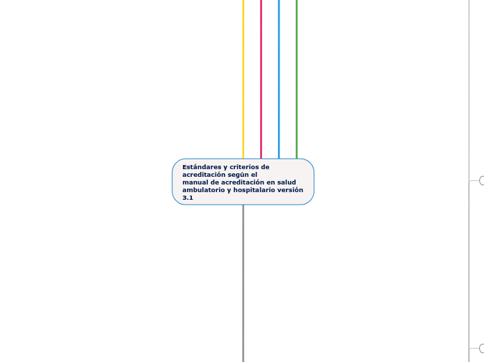 Estándares y criterios de acreditación ...- Mapa Mental