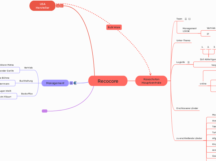 Recocore - Mindmap