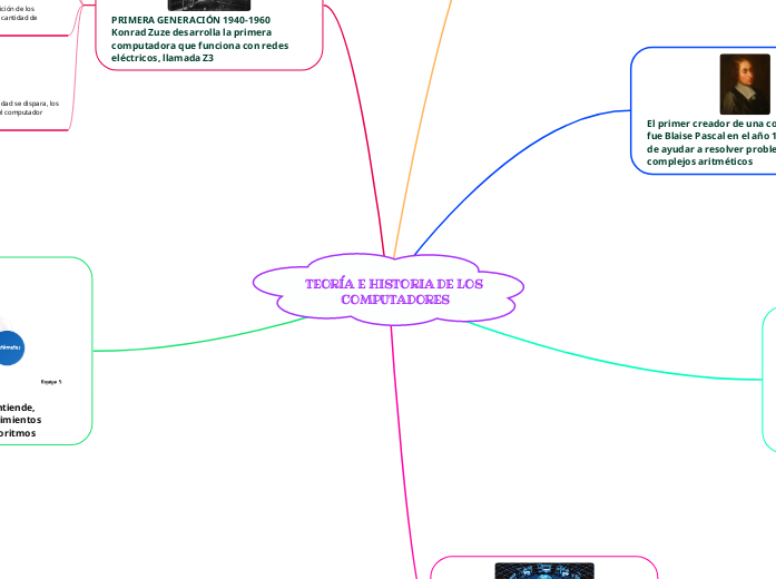 TEORÍA E HISTORIA DE LOS COMPUTADORES - Mapa Mental