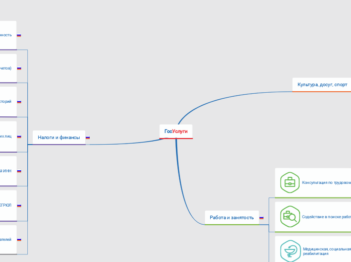 ГосУслуги - Мыслительная карта