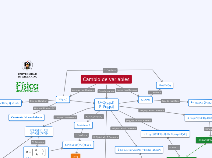 TRANSFORMACIONES CANÓNICAS - Mapa Mental
