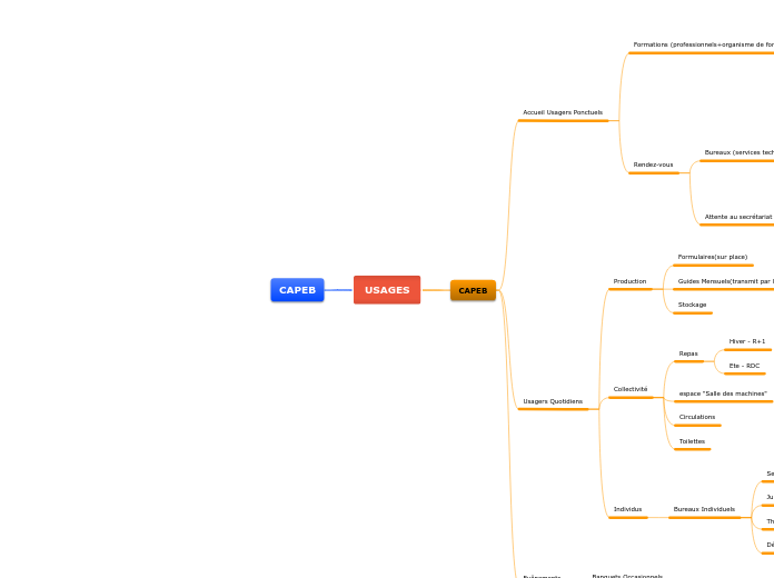 USAGES - Carte Mentale