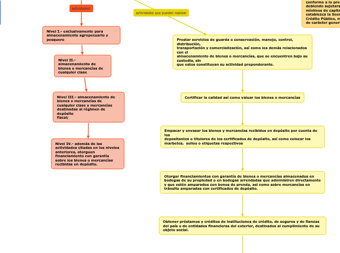 Los Almacenes Generales de Depósito - Mind Map