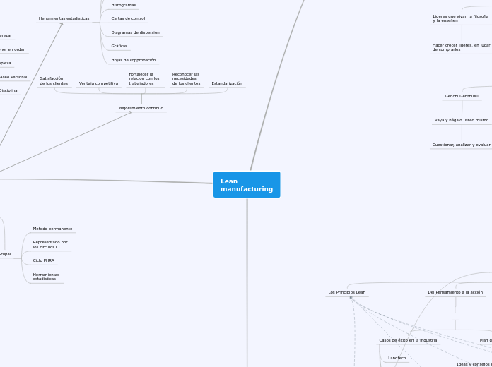Lean manufacturing - Mapa Mental