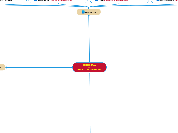 CONGENITAL 
&amp; 
HEREDITARY DISEASES - Mind Map