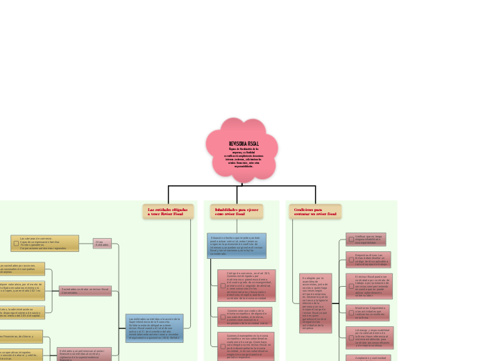 REVISORIA FISCAL
Órgano de fiscalizació...- Mapa Mental