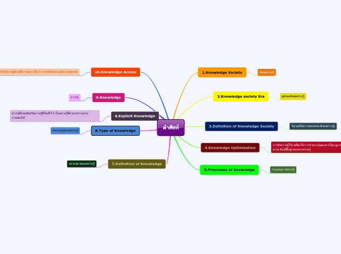 คำศัพท์ - Mind Map