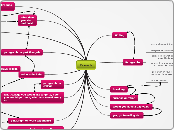 French - Mind Map