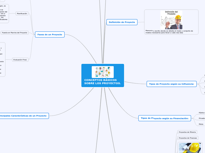 CONCEPTOS BÁSICOS SOBRE LOS PROYECTOS. - Mapa Mental