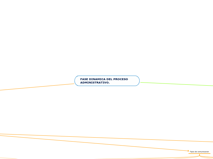 FASE DINAMICA DEL PROCESO ADMINISTRATIV...- Mapa Mental