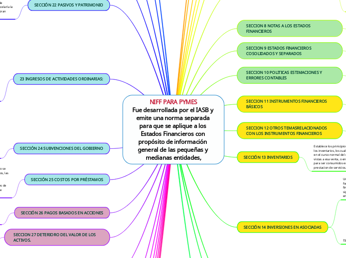 NIFF PARA PYMES
Fue desarrollada por el...- Mapa Mental