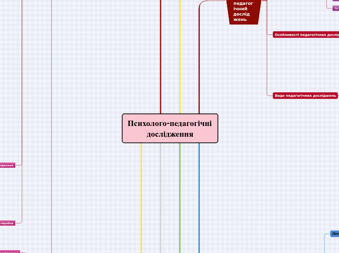 Психолого-педагогічні дослідженн...- Мыслительная карта