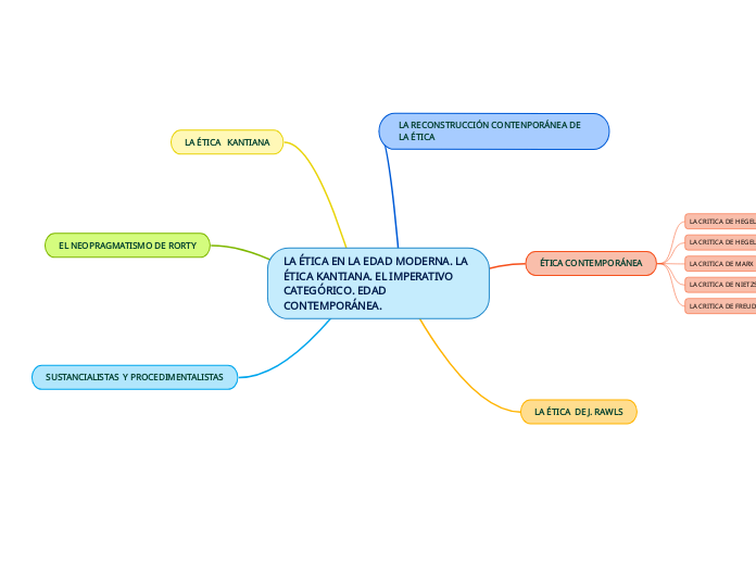 LA ÉTICA EN LA EDAD MODERNA. LA ÉTICA K...- Mapa Mental