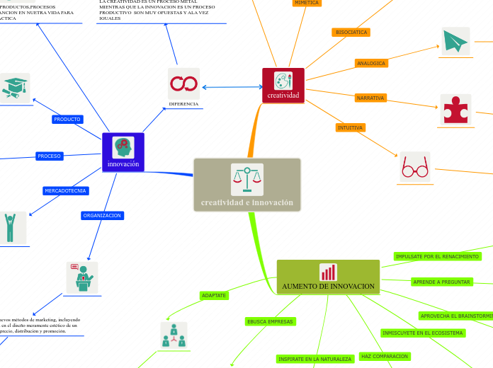 creatividad e innovación - Mapa Mental