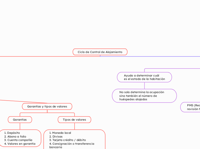 Ciclo de Control de Alojamiento