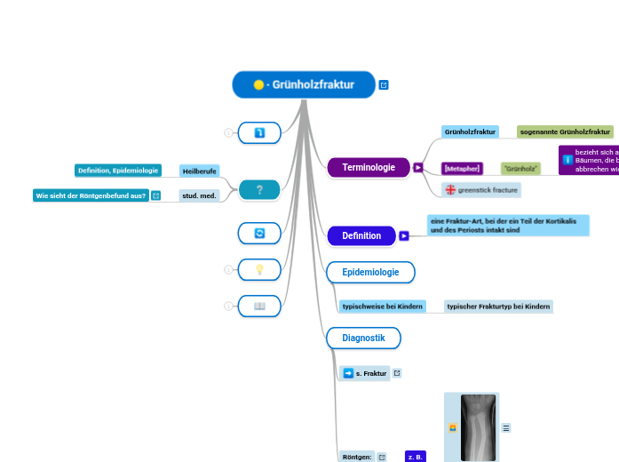 ∙ Grünholzfraktur - Mindmap