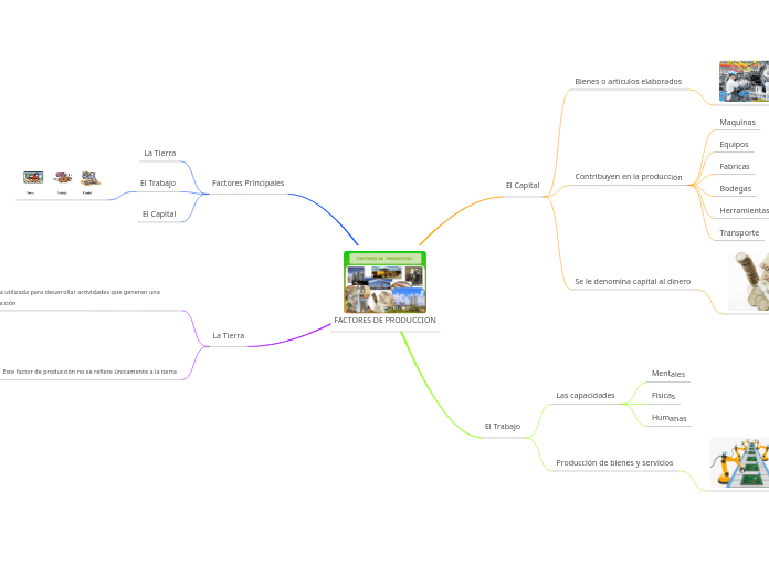 FACTORES DE PRODUCCION - Mapa Mental