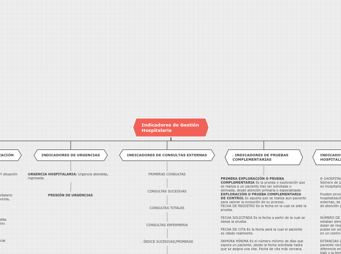 Indicadores de Gestión           Hospit...- Mapa Mental